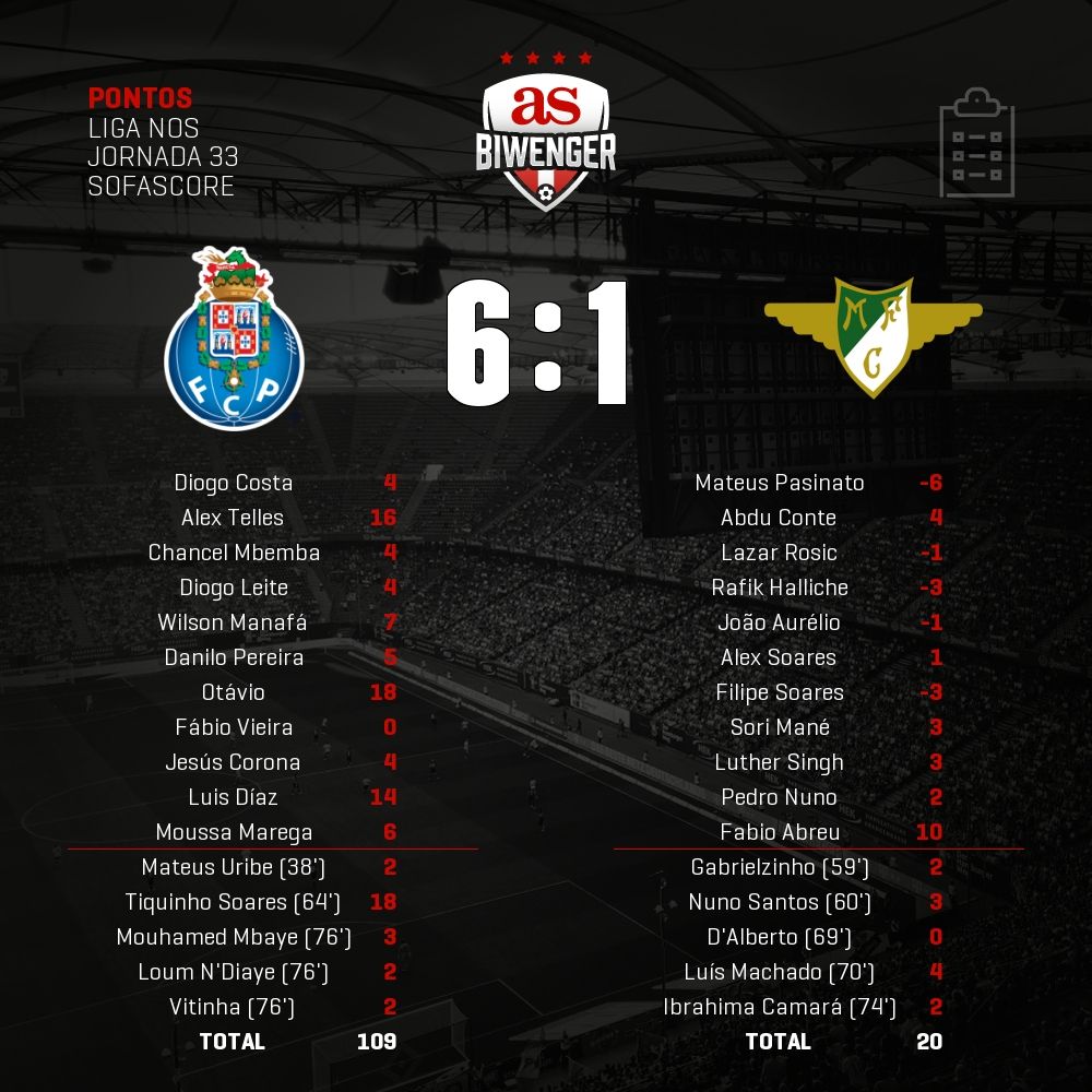 BiwengerPT's tweet photo. Pontos do #Porto 6 - 1 #Moreirense em #Biwenger https://t.co/WHE1mMyMQH https://t.co/Y5aSNsC5qS