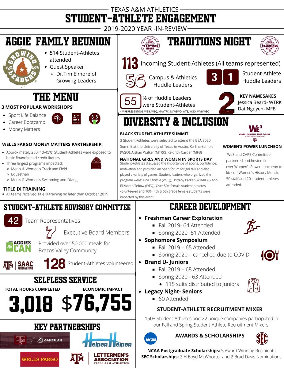 AggieAthletes's tweet photo. WOAH TALK ABOUT A YEAR!!! Our Student-Athlete Engagement Team had a phenomenal 2019-2020 year. From service to career development our goal is to EDUCATE, EQUIP & EMPOWER our student-athletes to be there best selves.
We are bringing the 🔥 💯
#SECservice #ItJustMeansMore https://t.co/byqFK2VM4d