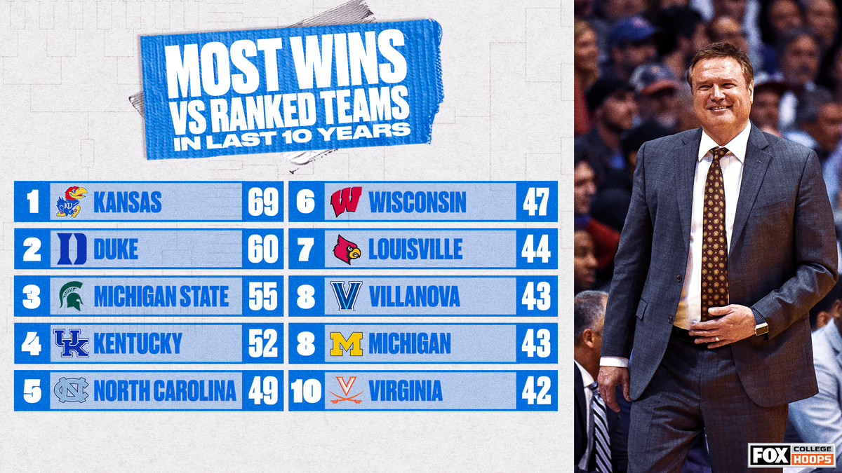 CBBonFOX's tweet image. No team has more wins vs ranked opponents in the last 10 years than @KUHoops 💪