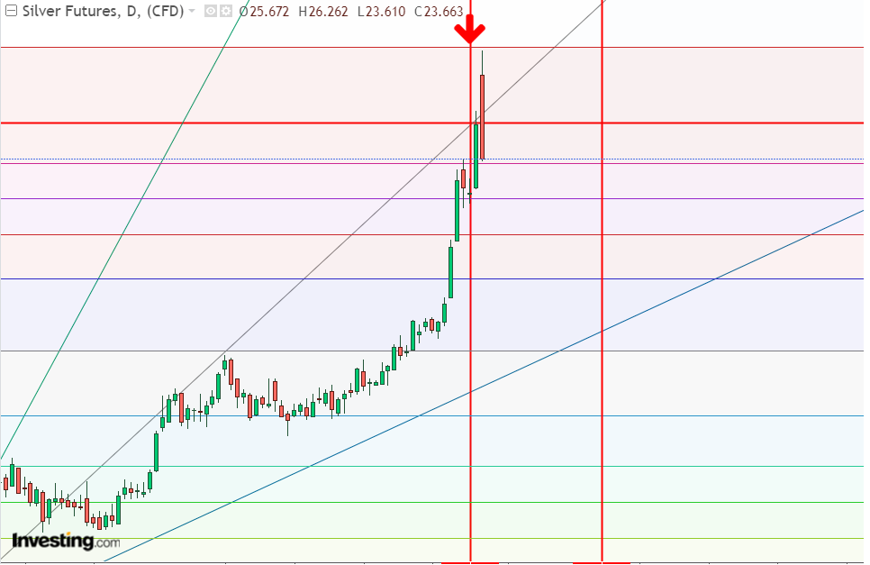 shindesanjay24's tweet photo. 2/2
#sliver update
Check previous tweet!
#XAGUSD #NIFTY50 #commodities #SPX500 #TimePrice https://t.co/7aijIbkn3s