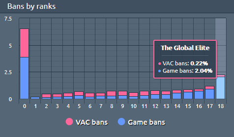 Update Bans by Ranks

#csgo #counterstrike #globaloffensive #esports #gaming #games #steam #valve #cheaters #anticheat #ban #vac #csgocheaters #csgohacks #csgovac #vacban #vacnet #stopcheat #csgooverwatch