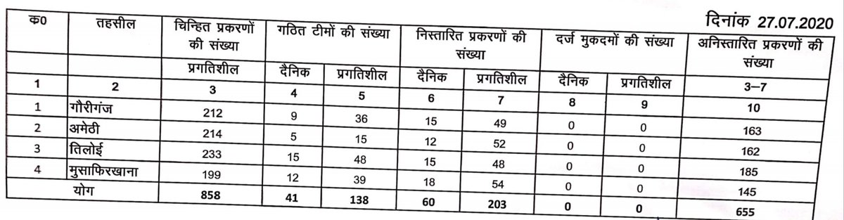 DmAmethi's tweet photo. जनपद मे ज़मीनी विवादो के त्वरित निस्तारण हेतु ज़िला स्तरीय पहल करते हुए15दिवसीय "विशेष भूमिविवाद निस्तारण अभियान" प्रारंभ कर कुल 858चिन्हित प्रकरणो मे से दि0 25/07से अबतक राजस्व/पुलिस की संयुक्त 138टीमो द्वारा 203मामलों का गुणवत्तापूर्ण निस्तारण किया गया @smritiirani @CMOfficeUP https://t.co/EtT2FoZf1b