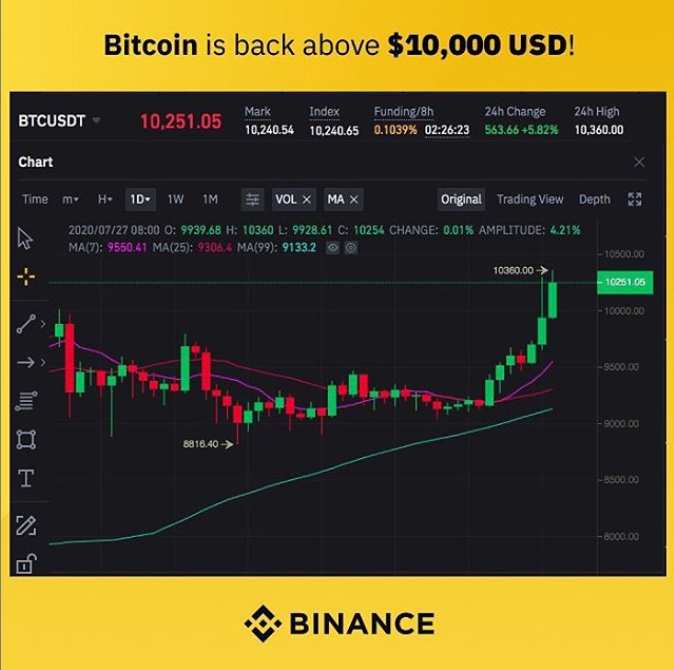 Binance us BTC 8600. Binance график BTC USD. Биткоин Бинанас. Бинанс биткоин доллар. Цена биткоина в долларах сша