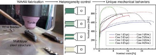 STAM_Journal's tweet photo. "Multiscale analysis of mechanical behavior of multilayer steel structures fabricated by wire and arc additive manufacturing" Ikumu Watanabe et al. 2020 Sci. Technol. Adv. Mater. 21 p. 461 https://t.co/4GQVf04uPz
#OpenAccess #STAM #StainlessSteel #MultiscaleAnalysis https://t.co/ExfOR2WxOp