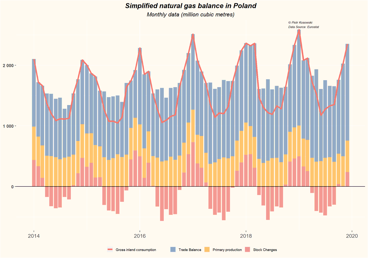 PiotrKosowski6's tweet photo. Simplified natural gas balance in Poland (monthly data)
#NaturalGas, #gas, #Consumption, #Exports, #Imports, #StockChanges, #Energy, #Poland https://t.co/fMzaQPULoh