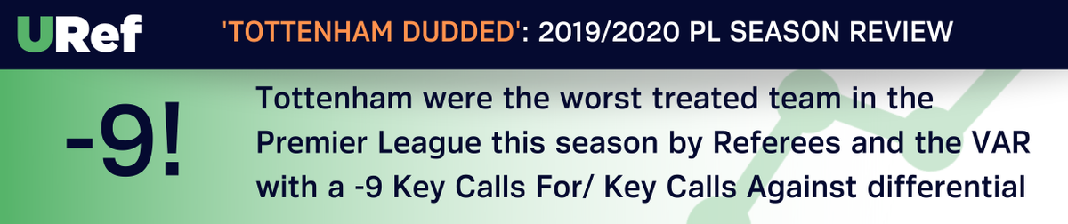 Odds_AI's tweet photo. 💀'SPURS DUDDED BY THE REFS &amp; VAR THIS SEASON'

📢🗞️It's Official - Tottenham were the worst treated team in the Premier League this season by Referees and the VAR with a cruel -9 Key Calls For/ Key Calls Against differential.

📲 : URef EPL App #PremierLeague  #thfc #TOTTENHAM https://t.co/KTkN0t8tyL
