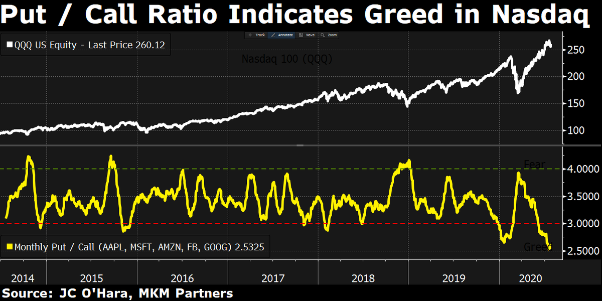 sentimentrader's tweet photo. From Bloomberg:
Put/Call ratio for large tech stocks is incredibly low https://t.co/HX9adIpeJ7
