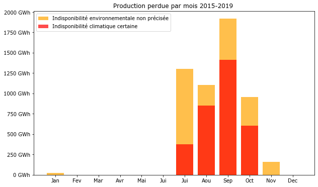 La majorité des pertes de production  #nucléaire liées aux conditions météorologiques ont lieu... en septembre. Et d'assez loin !En octobre, les pertes sont presque au niveau d'un mois d'été et elles sont encore non négligeables en novembre.