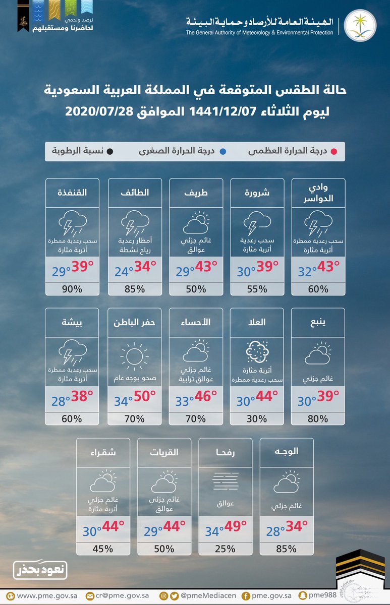 SPAregions's tweet photo. #الأرصاد: توقعات الطقس -بمشيئة الله تعالى- اليوم في #المملكة.
#واس_عام https://t.co/7wbcKZqLa6