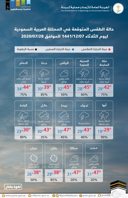 SPAregions's tweet photo. #الأرصاد: توقعات الطقس -بمشيئة الله تعالى- اليوم في #المملكة.
#واس_عام https://t.co/7wbcKZqLa6