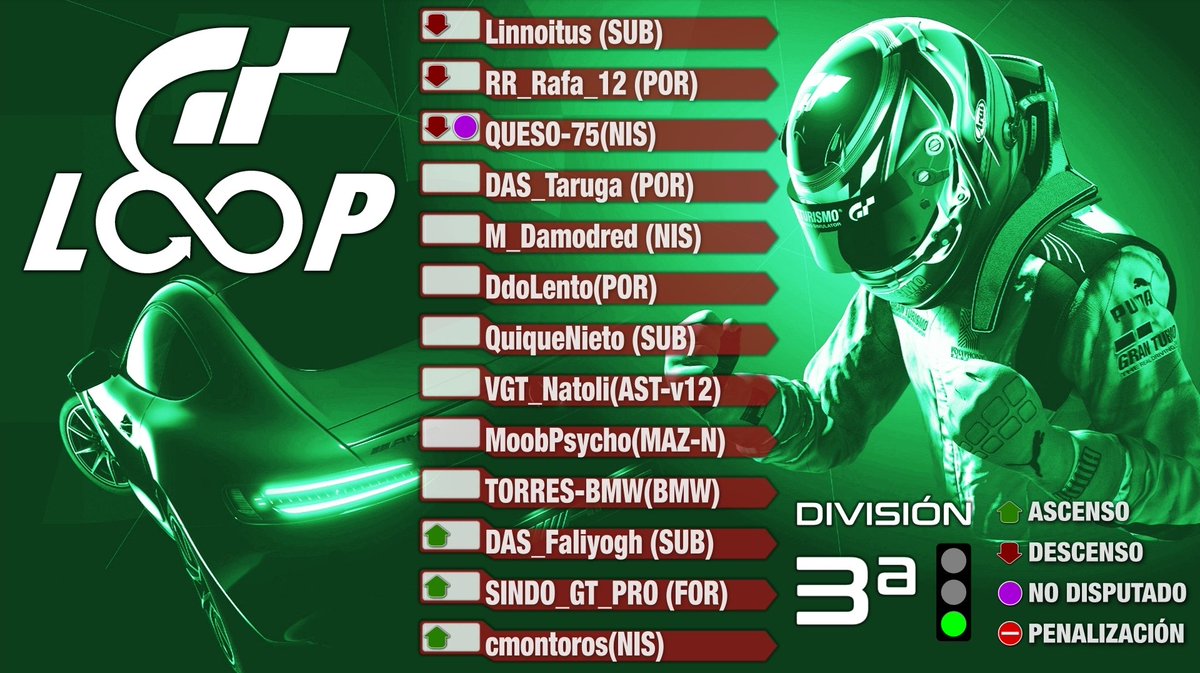 gt_loopmotor's tweet photo. En Breve??? Esto ha sido visto y no visto. Aquí tenéis como han quedado las Divisiones. SUERTE A TOD@S entramos en puntos. https://t.co/gINQ9c70jI