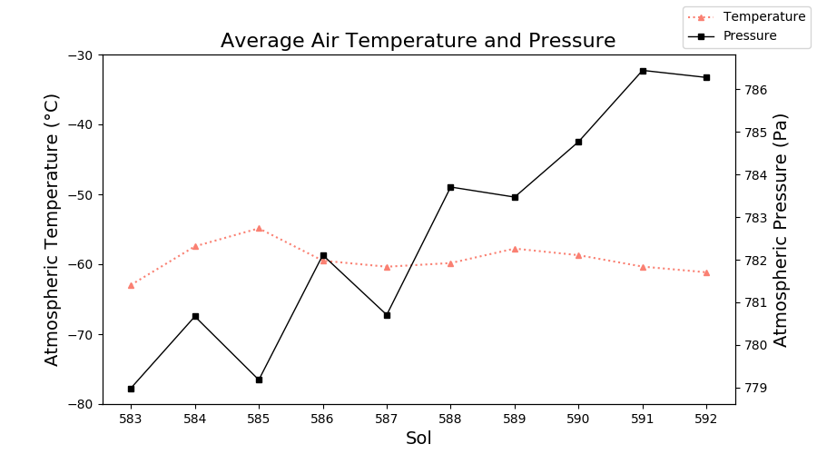 ElysiumWeather's tweet photo. InSight: Sol 592 (Jul 26, 2020), season: summer. Temperature avg. -61.2 °C (min. -92.0 °C, max. -15.1 °C). Wind 6.8 m/s (max. 17.8 m/s), most common: WNW. Pressure 786.3 Pa #Mars #MarsWeather #InSightMission #NASAInSight #InSightLander https://t.co/KkIPnCl1Px