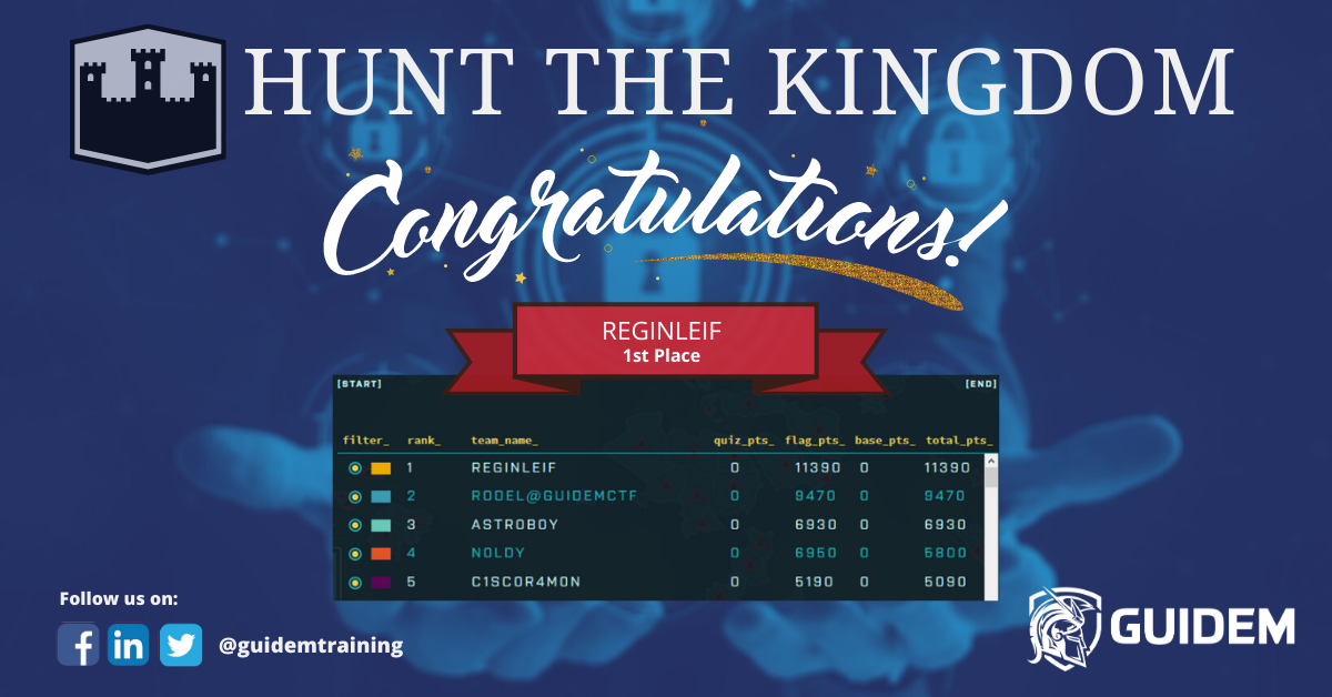 guidemtraining's tweet photo. Congratulations to our winners of the recently concluded #HuntTheKingdom challenge - our very own CTF (Capture the Flag) platform. Curious enough? Enroll now!!!
#GuideM2Secure #GuideM2PWN #GuideMOnline https://t.co/RFrpEu2YKV