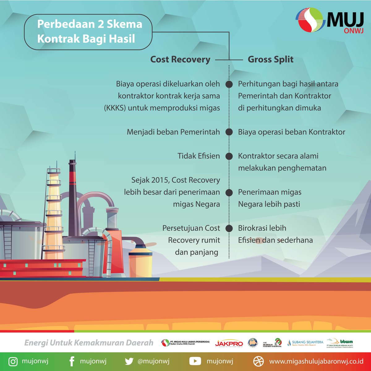 MujOnwj's tweet photo. #belajarmigas Beda Gross Split dan Cost Recovery di Investasi Migas

Sumber : https://t.co/A2IrjRjjKf

#migashulujabar
#jakpro
#petrogaskarawang
#bumiwiralodraindramayu
#subangsejahtera
#binabangunwibawamukti
#jabarjuara
#jabarjuaralahirbatin
#energiuntukkemakmurandaerah https://t.co/i2t0ilbkWv