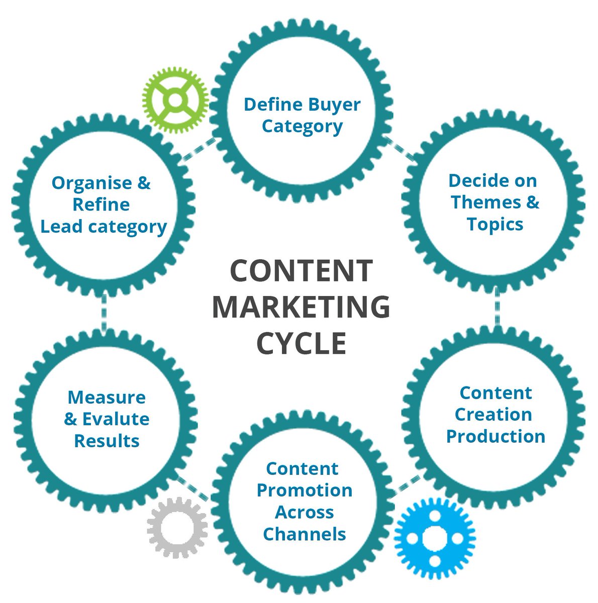 Content #marketing helps to improve conversions because it allows you to connect with and educate your leads and customers.

#SocialMedia #SocialMediaMarketing #DigitalMarketing #ContentMarketing #GrowthHacking #Startups #SEO #SMM #InfluencerMarketing #Blogging #Infographic