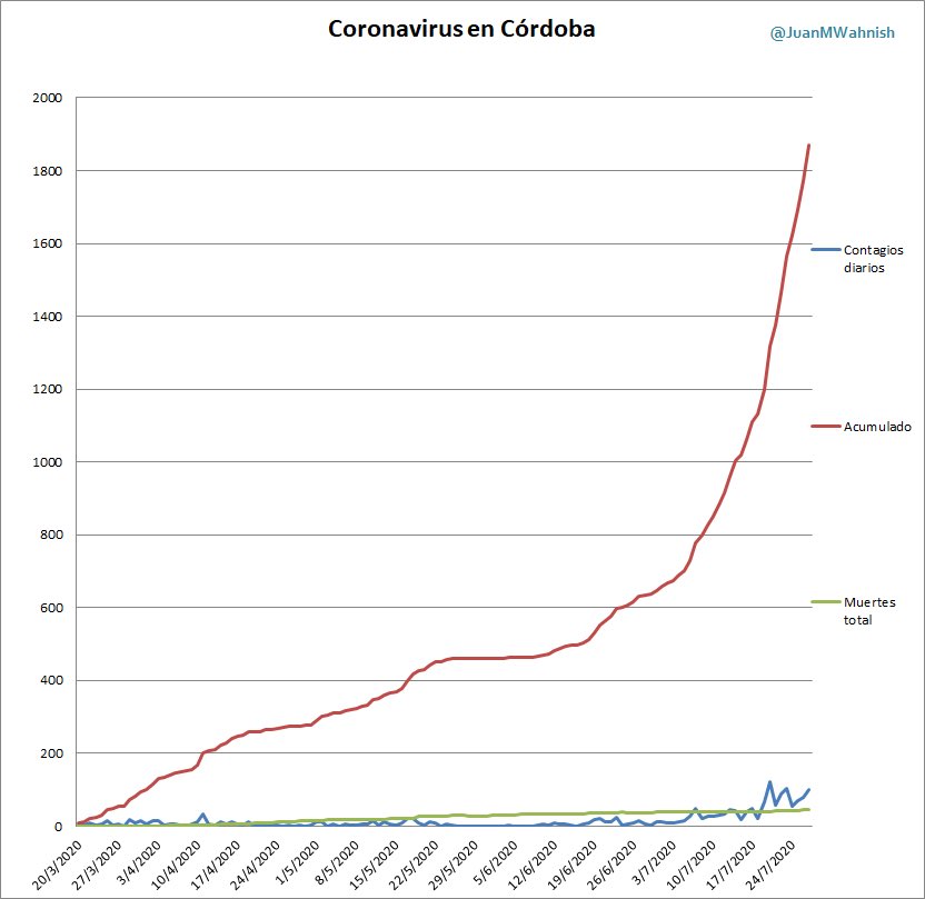 JuanMWahnish's tweet photo. 📈Gráfico que muestra la evolución del virus en Córdoba con: casos diarios, acumulado (1.871 hasta hoy), y muertes acumuladas (44 hasta hoy). Tomé como base el comienzo de la cuarentena (20/3)
📌Desde que entró en la fase de distanciamiento (1/7), Cba sumó 1.223 casos y 6 muertes https://t.co/lBIA7VoiH5