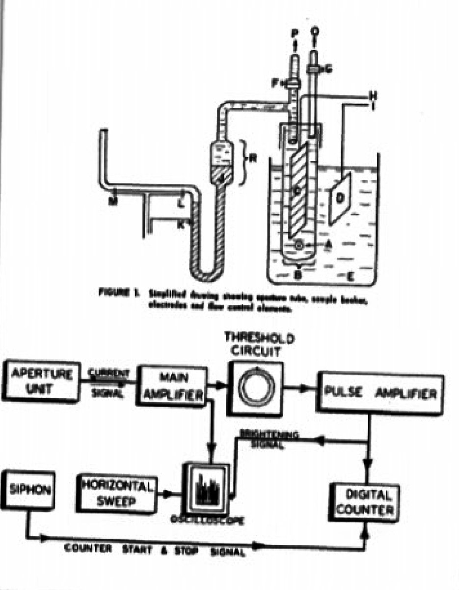 The First Coulter CounterThis is how simple it looked  Coulter was able to modulate the current by forcing a particle-filled fluid through a small aperture in an electrical current- allowing to count the number of particles in the fluid! 4/11 #flowcytomtery