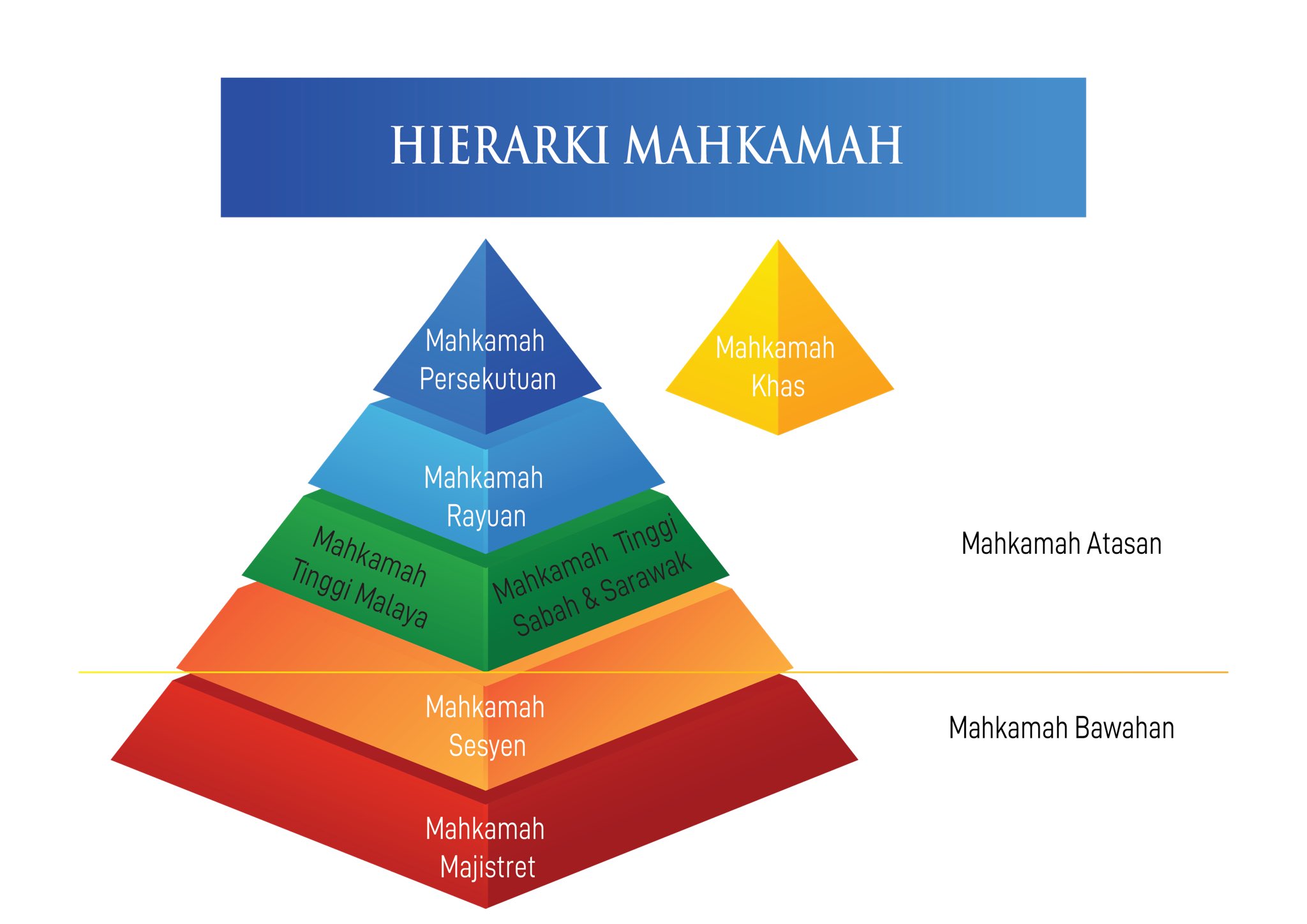 Ikhwan On Twitter Kini Hierarki Mahkamah Di Malaysia Terdiri Daripada Mahkamah Persekutuan Mahkamah Rayuan Mahkamah Tinggi Mahkamah Sesyen Dan Mahkamah Majistret Mahkamah Majistret Dan Mahkamah Sesyen Juga Dikenali Sebagai Mahkamah Rendah Manakala