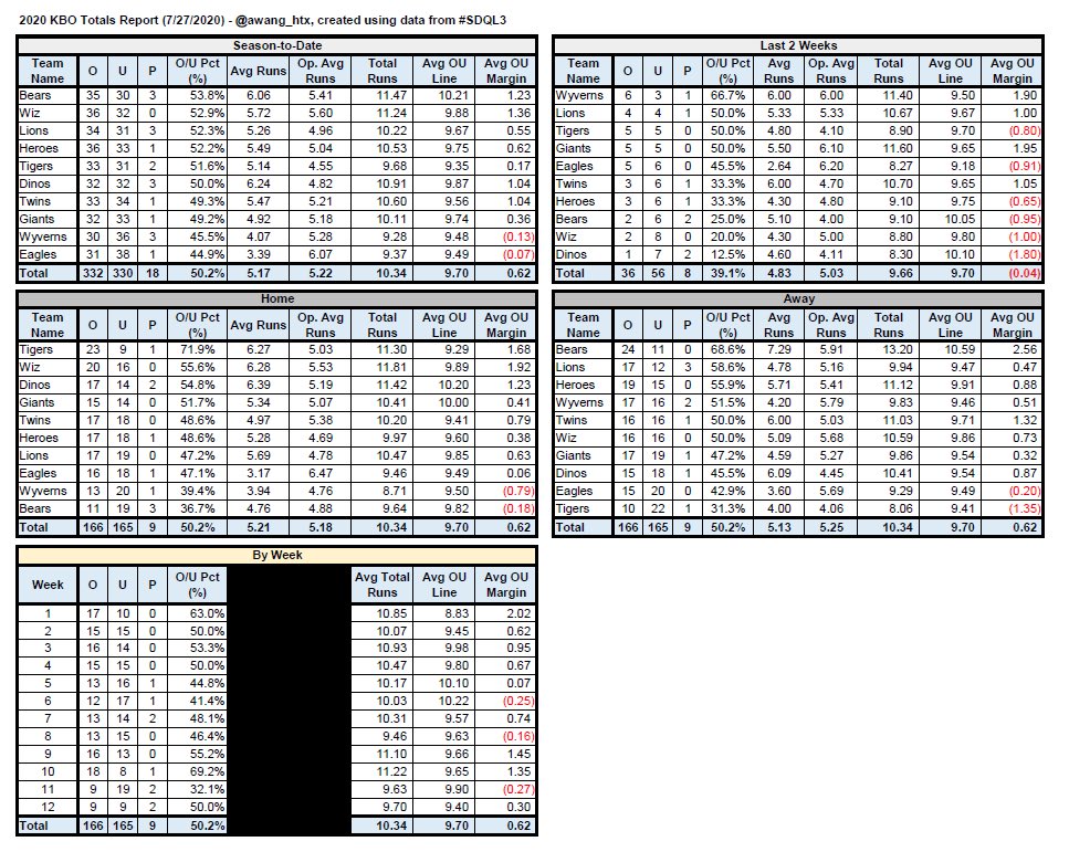 awang_htx's tweet image. #KBO Totals Report and F5 Summary powered by #SDQL3 for those that still follow. A slow week due to multiple rain delays and another well known baseball league starting back up 😉. No pick for tmrw.