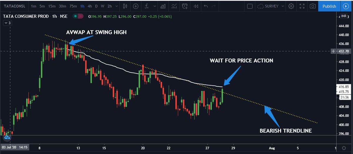 ValueAreaTrader's tweet photo. TATACONSUM reaching anchored VWAP and bearish Trendline...

#TataCP
#ValueAreaTrader https://t.co/f6z5uS52UO