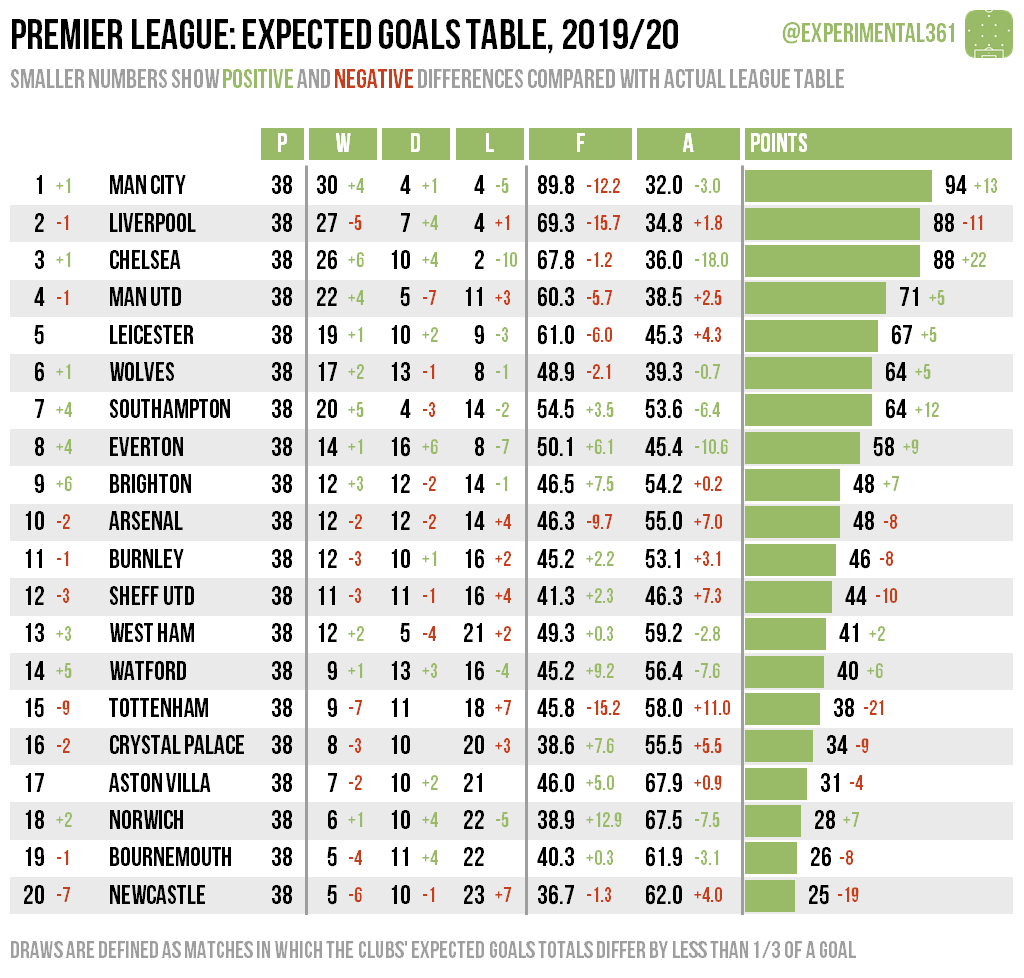 Ben Mayhew My Alternative League Table Based On Xg Has Them Top So It Definitely Seems Like They Underachieved T Co Rzoyg2ehne T Co Ap9d4zij6i