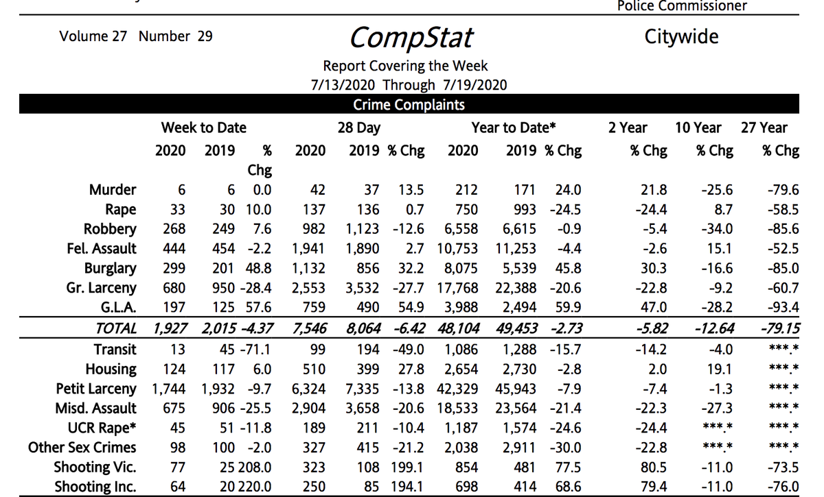 14. And the increase in homicides is significant. They are up 24%. Sounds bad. And it is. Every homicide, every year is a tragedy. Not in any way trying to minimize that. Homicides are bad.