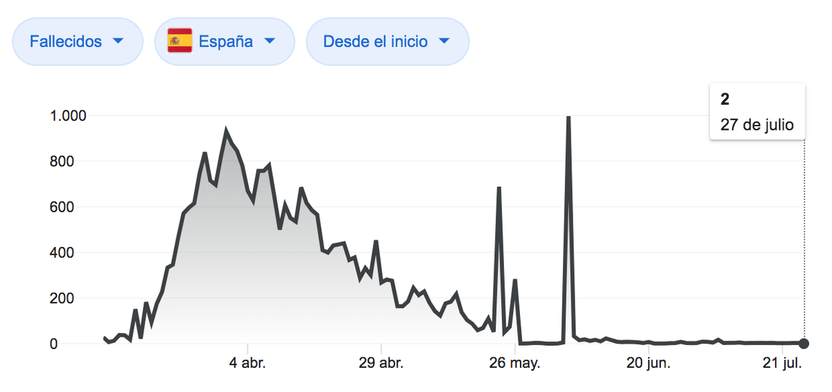 A pesar de los rebrotes, la media de fallecimientos diarios de los últimos 30 días, es de 2 personas. El virus se trata antes y con los medicamentos adecuados, lo que hace que la tasa de mortalidad haya bajado tantísimo.