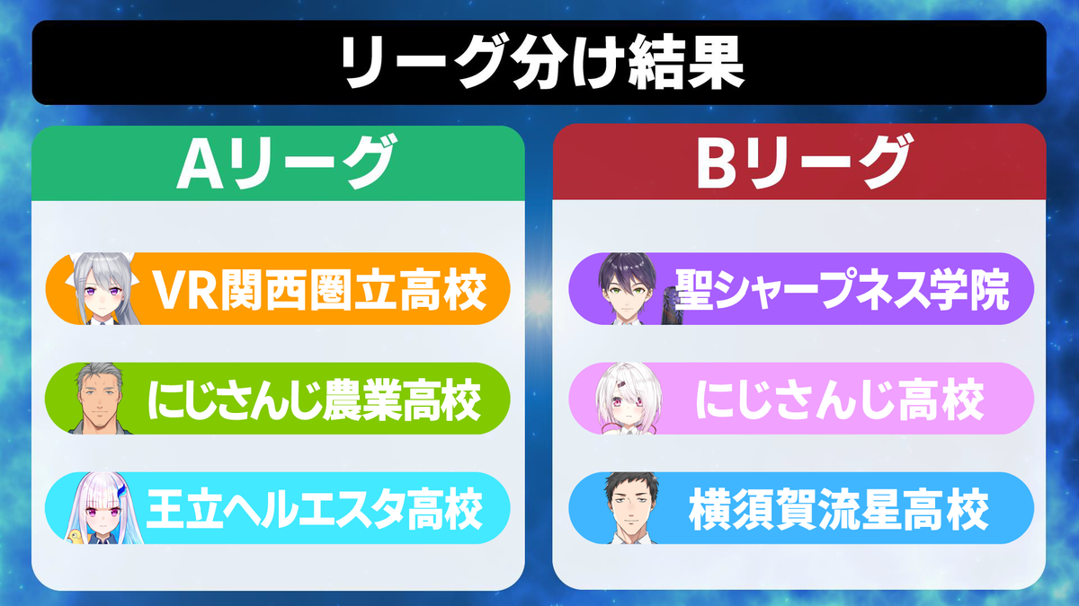 にじさんじ公式 にじさんじ甲子園 ルール発表 7 26 日 に行われた にじさんじ 甲子園ドラフト会議 T Co Ghslnxuylm では リーグ分け 各校の選手が決定いたしました 本日は にじさんじ甲子園の ルールを画像にて発表いたします