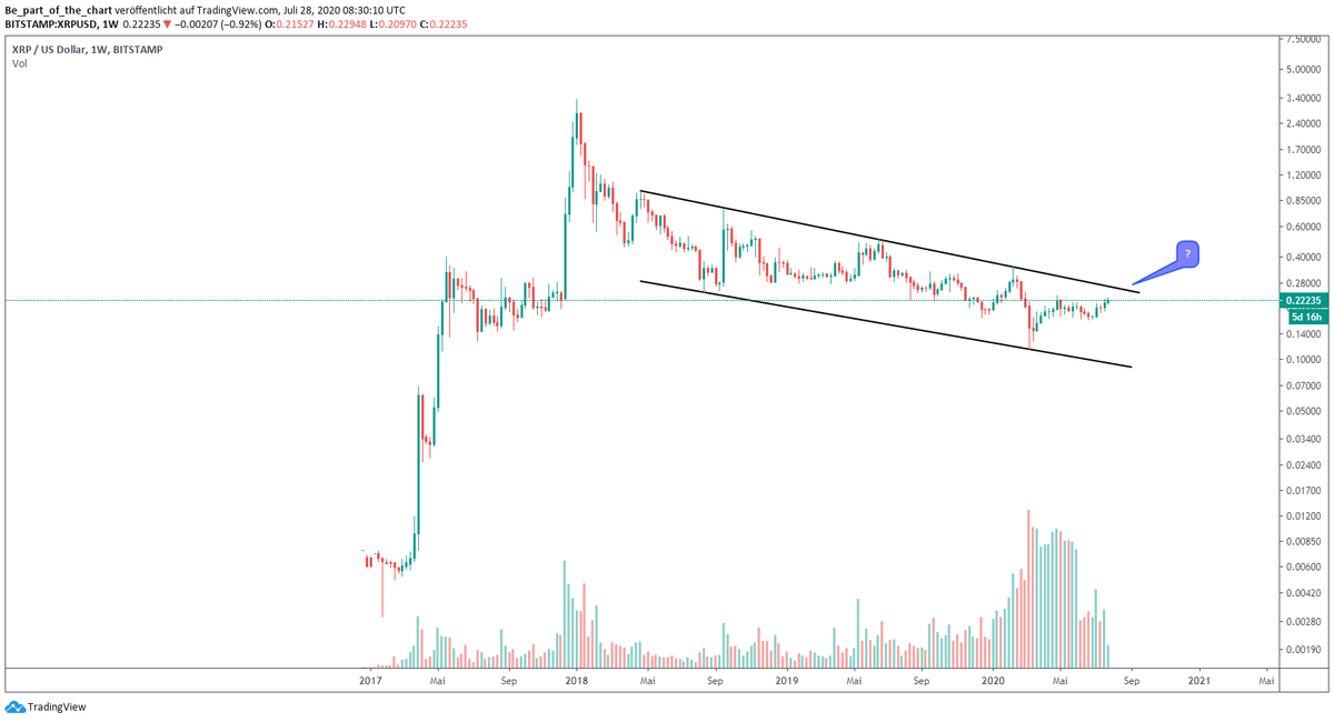 part_of_chart's tweet photo. $XRP

If #xrp can break out of this channel the #xrparmy will start a big party.

Dont miss this if we really get a breakout.

#Trading #crypto #Altcoin #Altcoins #cryptocurrencies #cryptocurrency #Altseason #ripple https://t.co/pG4oM5UHmh