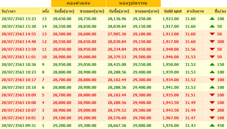 goldpricedaily's tweet photo. รา��ละเอียดการประกาศราคาทั้ง 15 รอบเป็นดังนี้ #ราคาทอง #ราคาทองวันนี้ #ราคาทองคำ https://t.co/102MFMcyrs