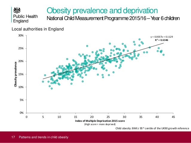 For 5 yrs I have taught medical students about childhood obesity, pointing out that it is complex, and strongly associated with socioeconomic deprivation. That simplistic fixes and blaming children and their families won’t work. That we need to change society. 1/2