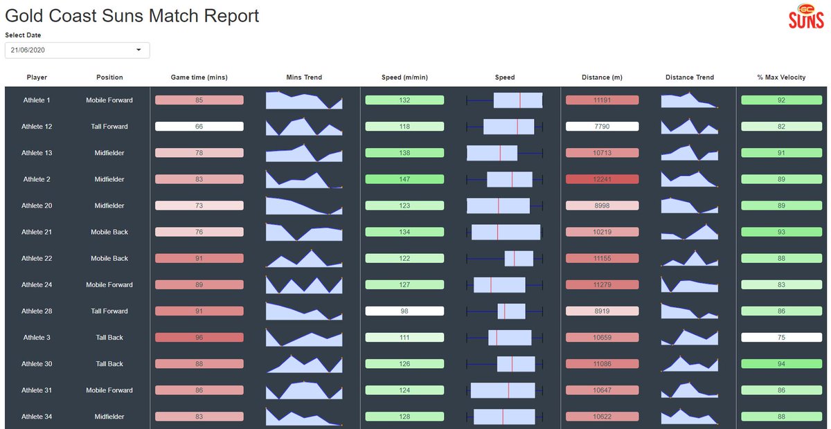 heidithornton09's tweet photo. Using the new #catapultR package, access, manipulate and create interactive reports in just a few seconds using #Rmarkdown 🙌 

Sports science has come a long way from clunky, time consuming excel reports ⏰

Thanks for the inspiration/resources on #R @jfernandez_ @SportSciData https://t.co/zI1V26d5WG