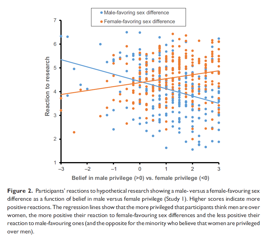 The more privileged that participants thought men are over women, the more positive their reactions to female-favouring sex differences and the less positive their reactions to male-favouring ones (and vice versa for the minority who thought women are privileged over men). [7/10]