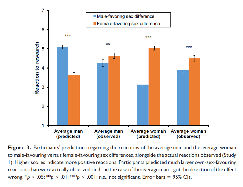 Participants predicted that men would strongly prefer male-favouring findings whereas women would strongly prefer female-favouring findings. In this, they exaggerated women's preference for female-favouring findings, and got the direction of the effect wrong for men. [8/10]