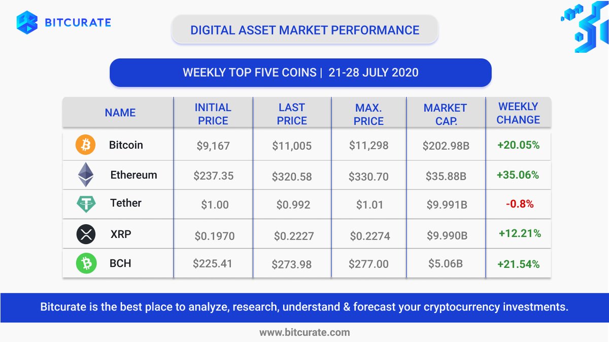 bitcurate's tweet photo. A bullish week for #Crypto! #Bitcoin reached $11K in recent times! #ETH's weekly change is +35.06%! π
Trade at your own risks! π
πͺ https://t.co/EVYynqm6ex is All-in-one Crypto Analytics
Powered by #Blockchain, #Exchanges, #Sentiment
#bitcurate #cryptocurrency #usdt #xrp #bch https://t.co/wJR95rzlGS