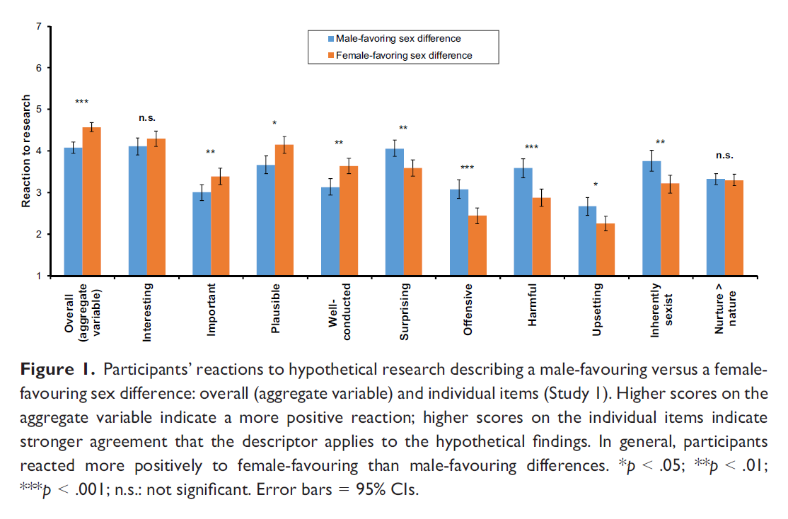 Both sexes responded less positively to the male-favouring sex differences, judging the findings to be less important, less credible, and more offensive, harmful, and upsetting. [4/10]