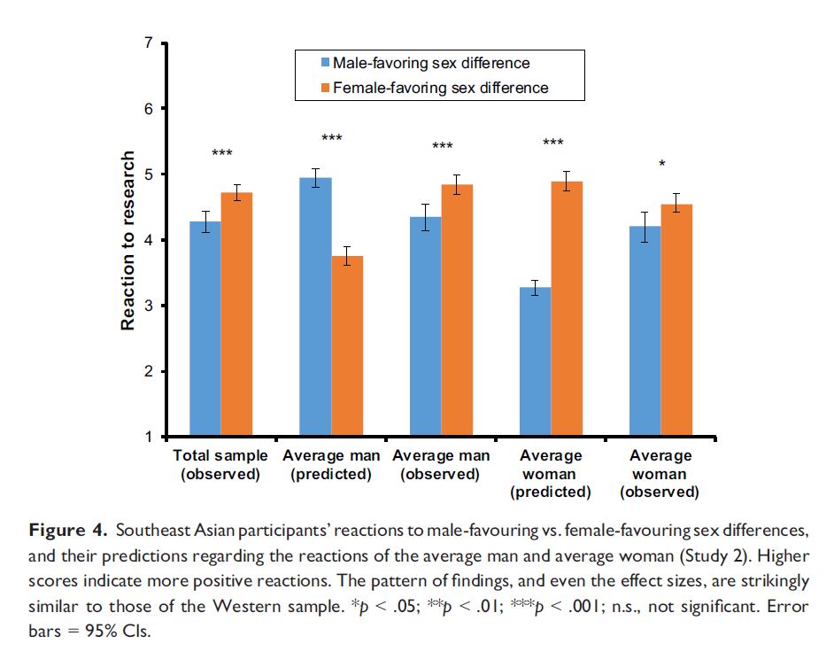 Study 2 replicated most of these results in a Southeast Asian sample (N = 336), suggesting that the pattern isn't unique to the West.  https://onlinelibrary.wiley.com/doi/abs/10.1111/bjop.12463 [9/10]