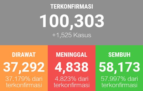 apakah ini perayaan bahwa Indonesia mendapat silver button per kemarin? Per hari pertambahan kasus masih diangka 1000 keatas, masih ngotot Liga dilanjutkan.