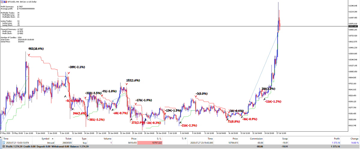 our bot made 14.6% in one trade in btc BTC

#Crypto #CryptoNews  #blockchain #BTC
  #Bitcoin
  #cryptotrading