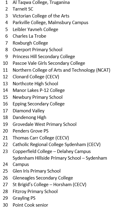 SimoLove's tweet photo. 63 schools now shut in Victoria because of coronavirus. More on the calls for a return to remote learning - @10NewsFirstMelb at 5pm.

#springst #auspol https://t.co/ltDIUue6sl