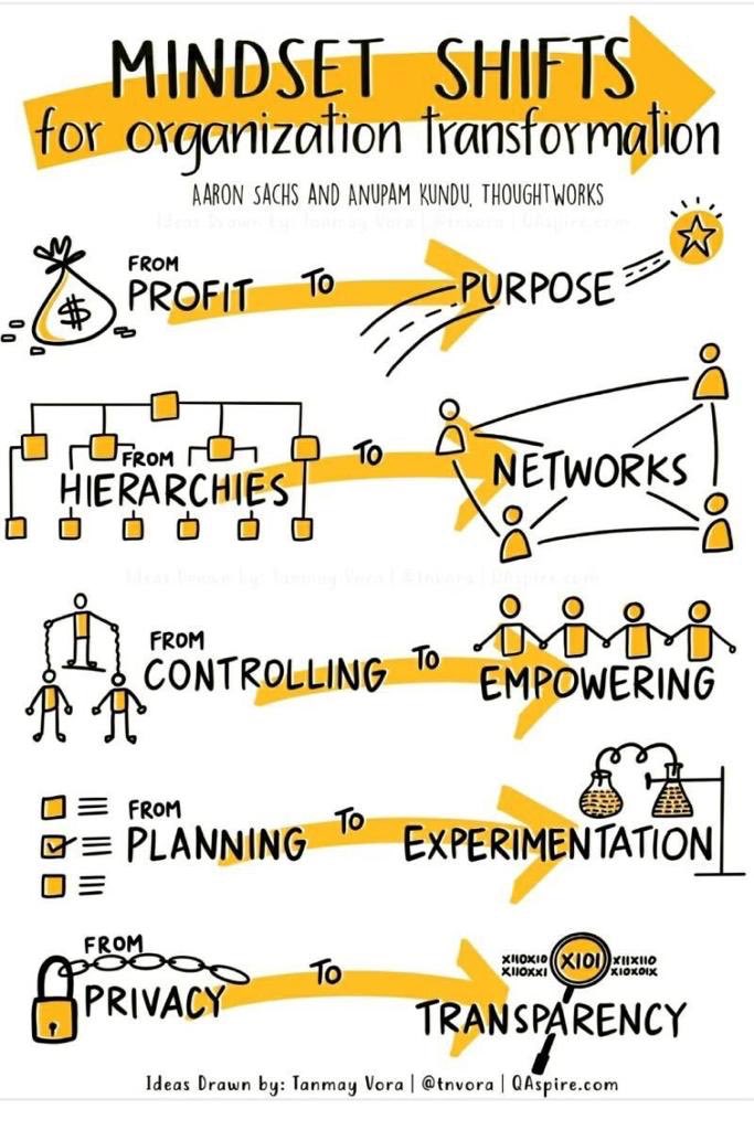 VolkanK69's tweet photo. #MindsetShifts for #Organisation #transformationchallenge #WealthMamagement + #NationalWealth = #Mindset + #collaborationcapital + #SocialQuality + #EmotionalQuality + #Capacity + #Attitude + #transparency + #empowering + #networkorganisation + #purposeofhumanlife https://t.co/BQkmAY5wEc