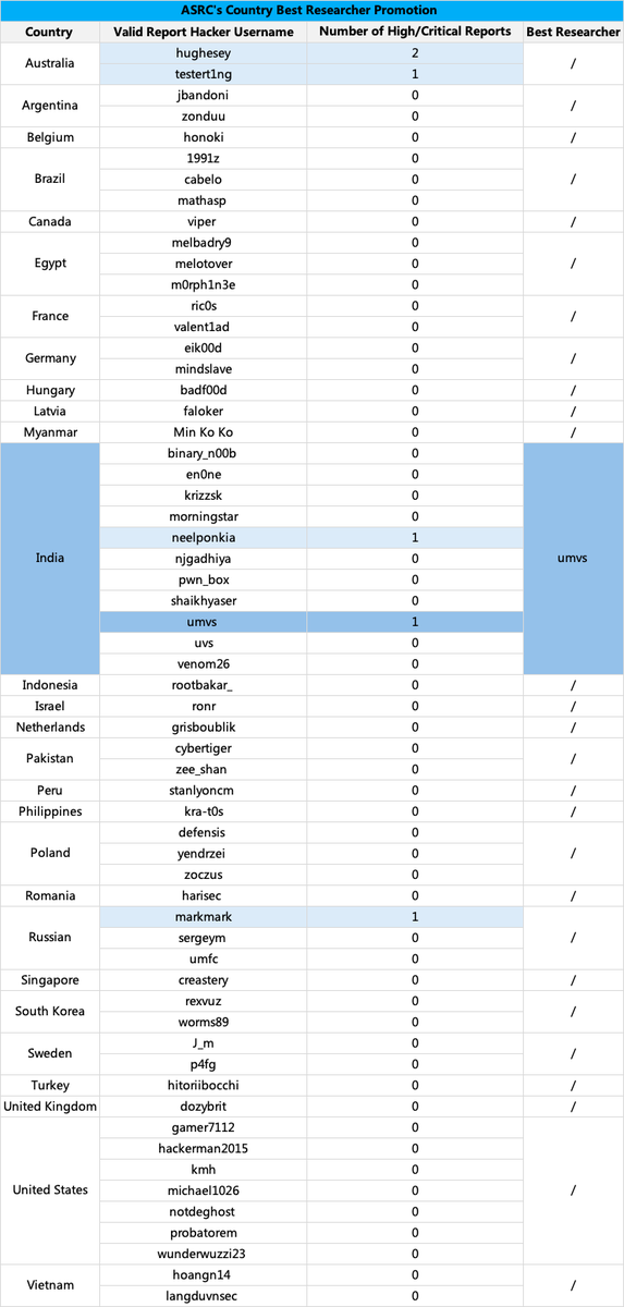 AsrcSecurity's tweet photo. ⭐️ The leaderboard of ASRC's Country Best Researcher
⭐️ Congratulations, umvs! You win the ASRC's India best Researcher!!!
⭐️ Thank you for everyone's support and contributions!     
https://t.co/So9KeKljN9
#hackerone #Hacker #bugbounty https://t.co/DJiVzgHGz8