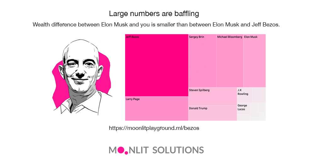 moonlit_np's tweet photo. It is absolutely shocking that the wealth difference between Elon Musk and YOU is smaller than between Elon Musk and Jeff Bezos. Want to know how?
Follow this visualization here
https://t.co/9GxPbI23kG
#data #datascience #datavisualization #moonlit #JeffBezos  #weberfencher https://t.co/CNsL3B6A5l