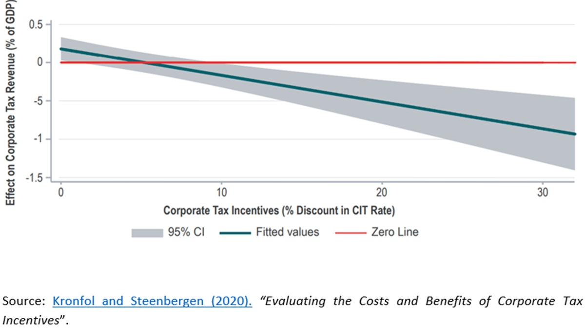 Besides their fiscal cost,  #tax expenditures are often ineffective and can result in net revenue losses. Eg, tax incentives for  #investment, have proven highly ineffective and there is a strong, negative relationship between their generosity and CIT revenues7/n