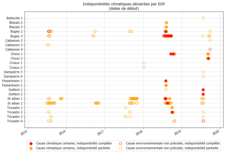 Bon, long story short, voilà l'historique des indisponibilités climatiques du parc nucléaire français depuis 2015 : #nucléaire  #climat