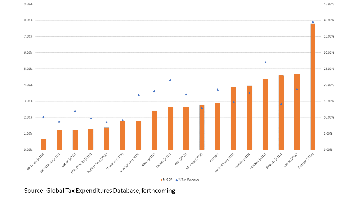 Average share of  #tax expenditure accounts for 2.9% of GDP in Africa, 1% less than in LATAM. Yet, the lack of transparency is striking, and underreporting is very likely to be an issue…64% of African countries didn't publish a tax expenditure report during the 2000-19 period6/n