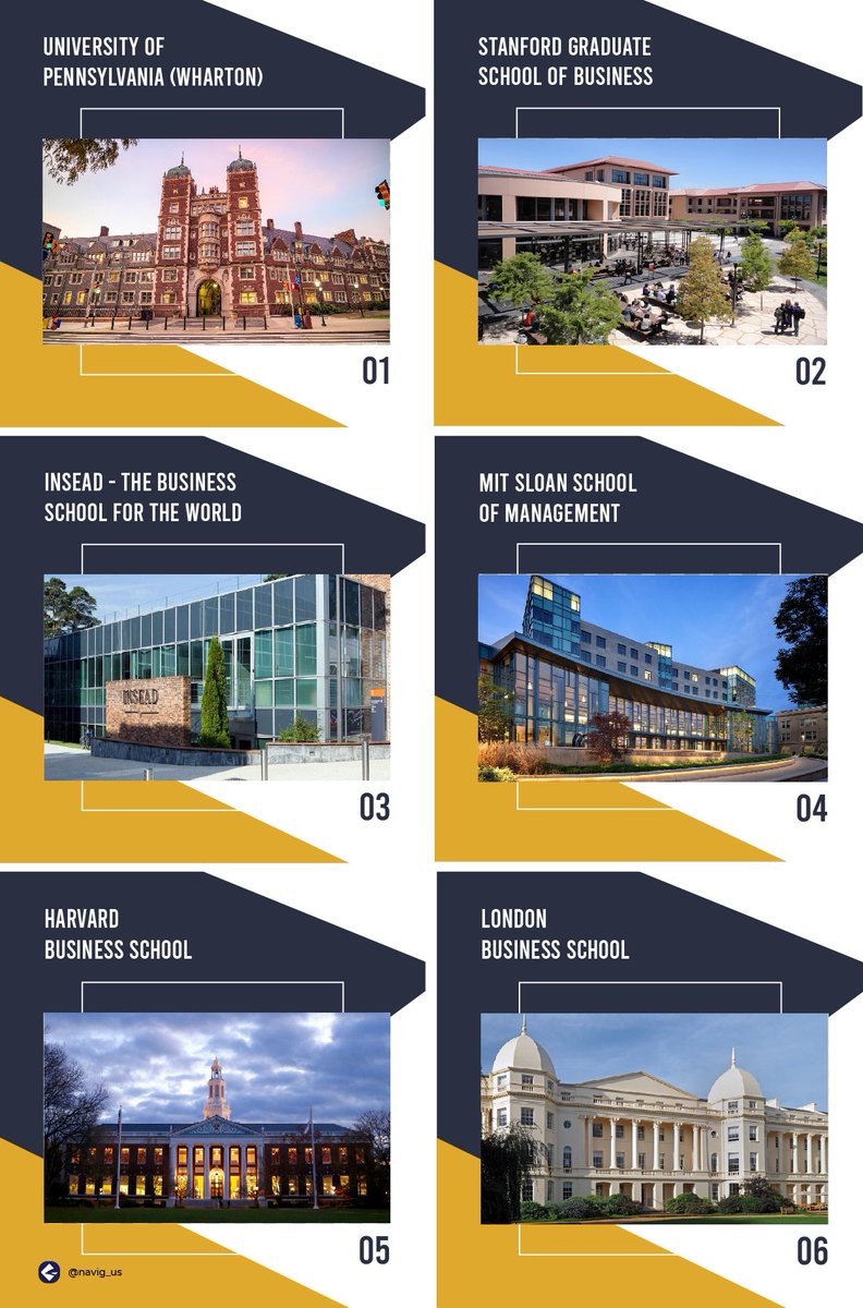 nbyula's tweet photo. There is no room for second place in business. This is true now more than ever. And what better way of ending up on top than studying an MBA degree at one of the best international business schools abroad?

Here are the top 6 business schools in the world 🌎 https://t.co/FMaoGNwIb5