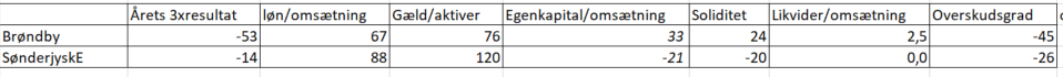 SteenHouman's tweet photo. @friers @Balsted Lidt sammenligning. #sedk scorer 'lavt' på høj lønandel, gæld overstiger aktiver, egenkapital er negativ. Men klubben har i flere år netop haft sorte tal, og investeret i opbygning af klub, det koster, fremfor at sætte penge på 'bankbogen' https://t.co/c7YsrRJSEy