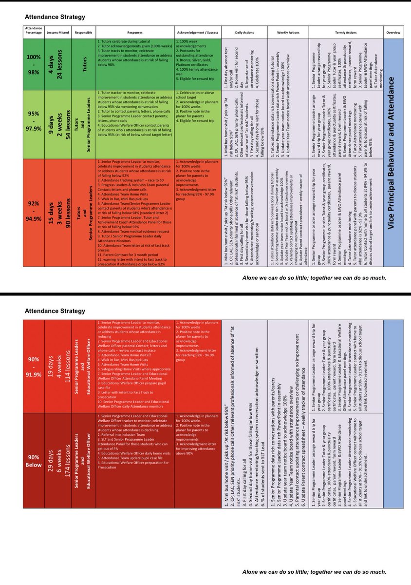 🚨ATTENDANCE STRATEGY🚨 full picture of the overview - 7.7% increase of whole school attendance