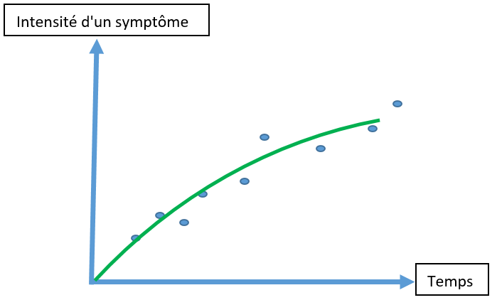 15/Sauf que cette hypothèse-là : évolution de la maladie qui se stabilise (la courbe, en vert) vous donnerait une p-value tout aussi bonne. Mais les conclusions sont radicalement différentes !